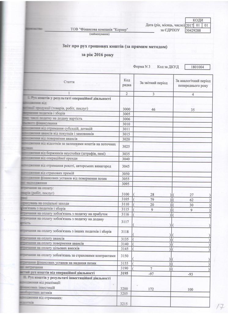 Фінансові результати ООО Фінансова компанія Корнер