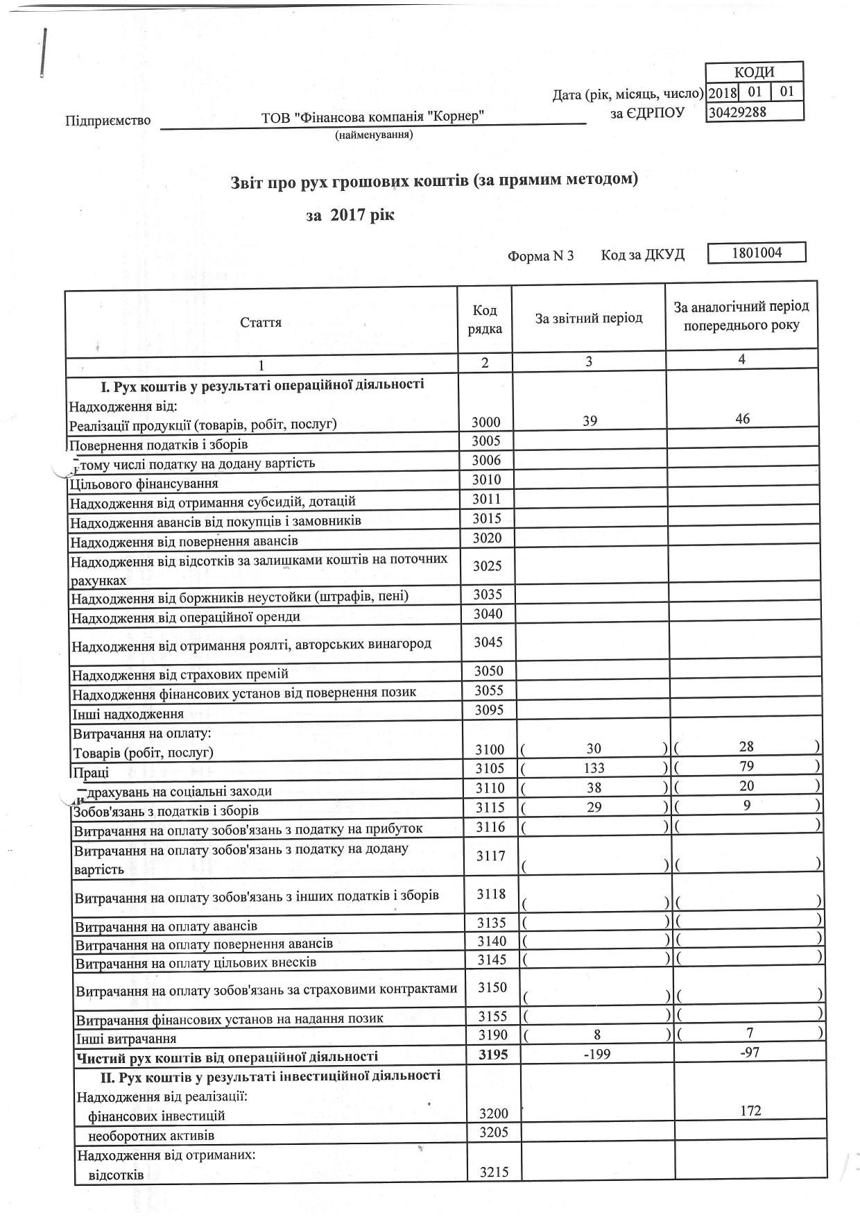 Фінансові результати ООО Фінансова компанія Корнер