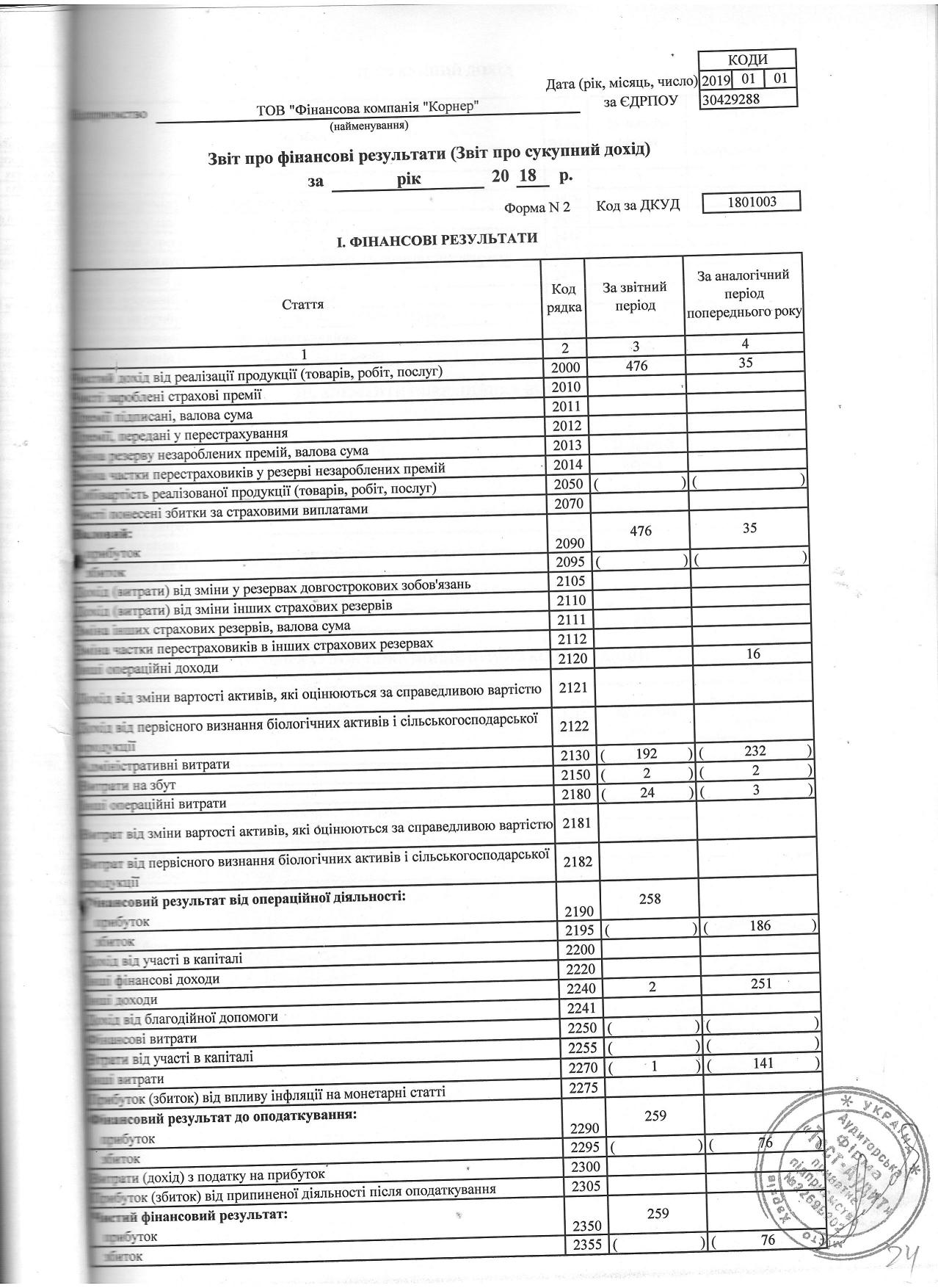 Фінансові результати ООО Фінансова компанія Корнер